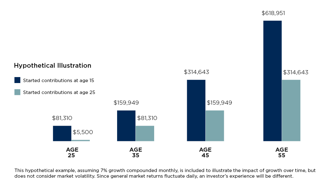 The Early Bird Gets the Worm: Roth IRAs for Teens